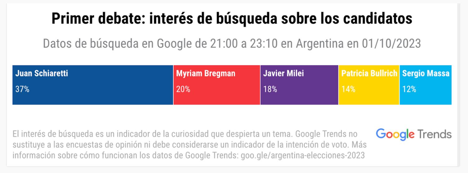 Debate presidencial 2023. Google informó cuál fue el candidato más buscado y sorprendió