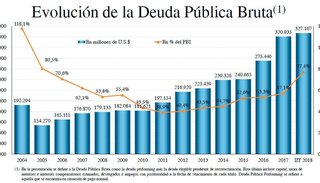 La deuda externa en Argentina