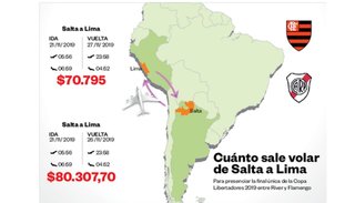 Los precios para volar a Lima se fueron por las nubes