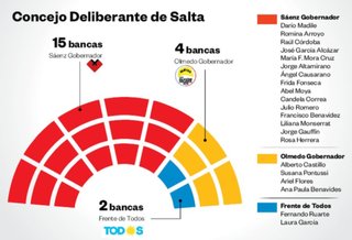 El kirchenismo, con mayoría en Senado y Diputado