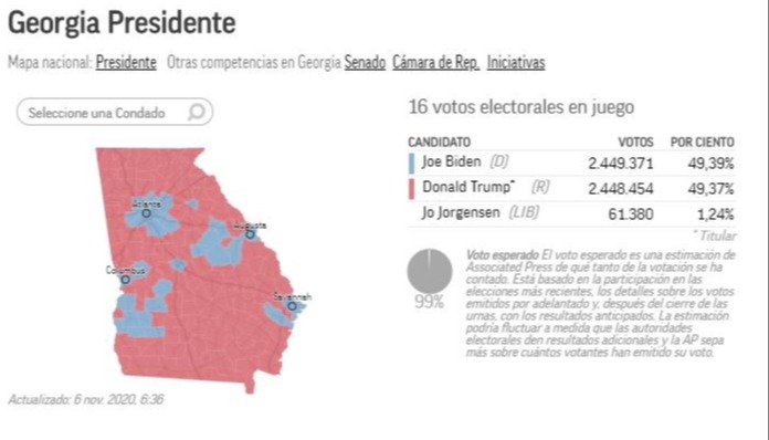 Joe Biden pasó al frente en Georgia y sumaría 16 delegados más- Joe Biden pasó al frente en Georgia y sumaría 16 delegados más