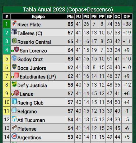 San Lorenzo le gana a Central Córdoba y Boca se aleja de la próxima Copa Libertadores: seguilo en vivo