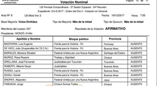 Sorpresiva ausencia de Alejandro Snopek en la votacion por la reforma previsional