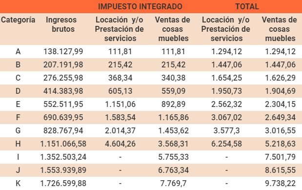 Monotributo 2019 Cuánto Pagará Cada Categoría A Partir Del Próximo Año 2281