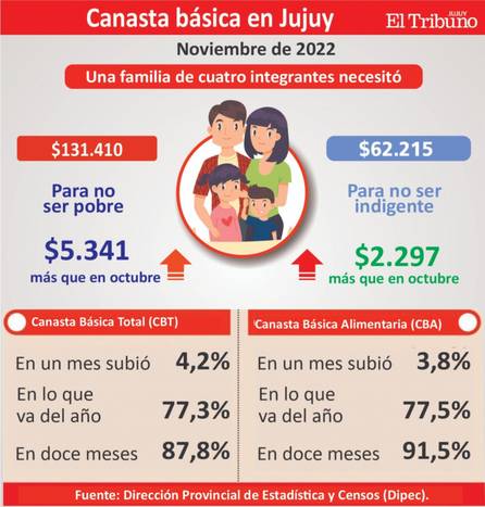 Una familia jujeña necesitó $131.410 para no ser pobre- Una familia jujeña necesitó $131.410 para no ser pobre